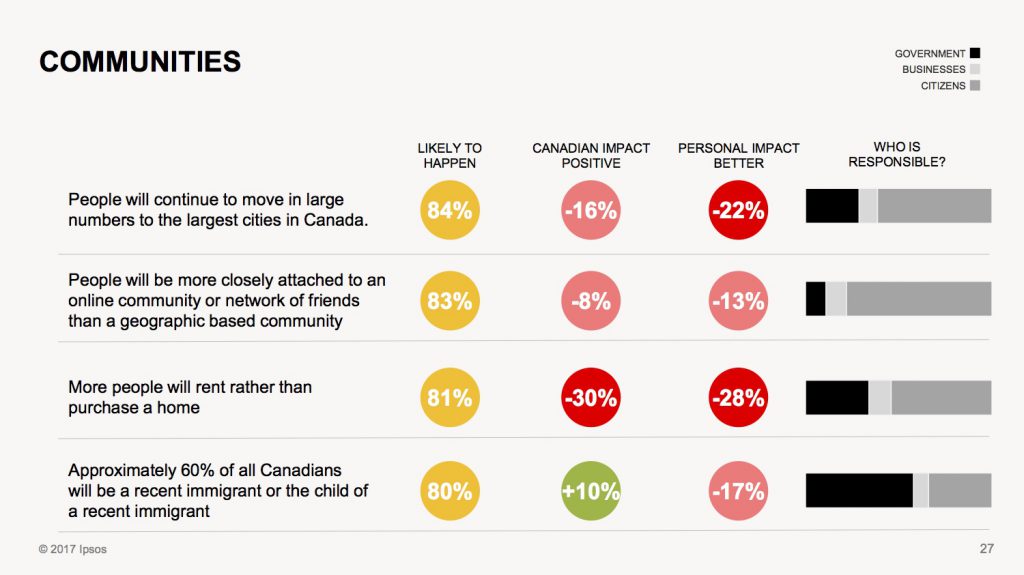 This image shows Canadians feelings about moving to cities, online communities, renting instead of purchasing, and immigration. Ipsos 2017.