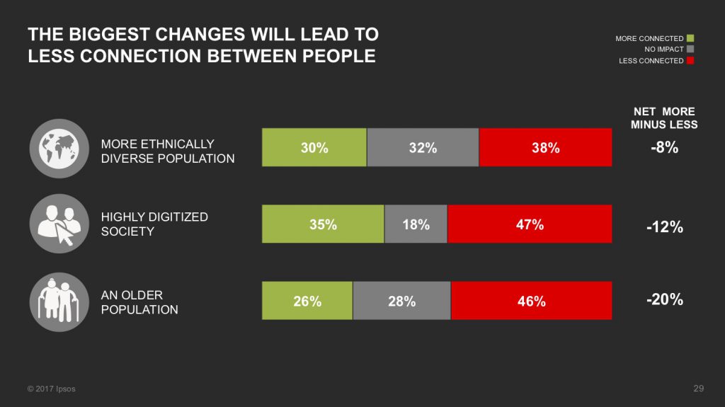 How Canadians feel about a more ethnically diverse population, a highly digitized society, and an older population. These will lead to less connection between people. From Ipsos' 2017 CanadaNext research study.