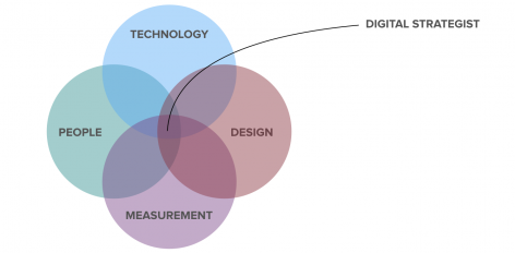 Venn diagram shows digital strategist sits in the middle of technology, people, design and measurement
